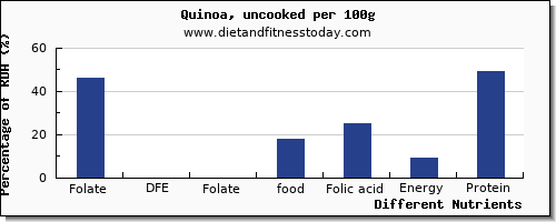 chart to show highest folate, dfe in folic acid in quinoa per 100g